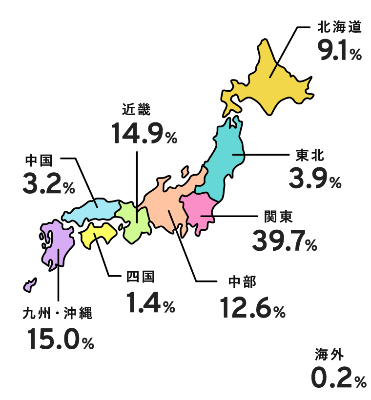 学生分布