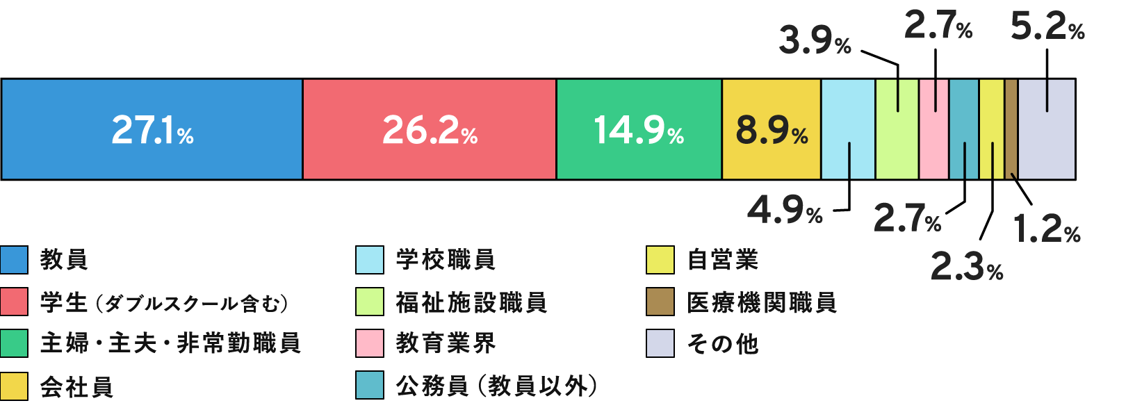 職業