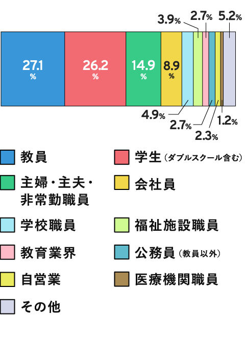 職業